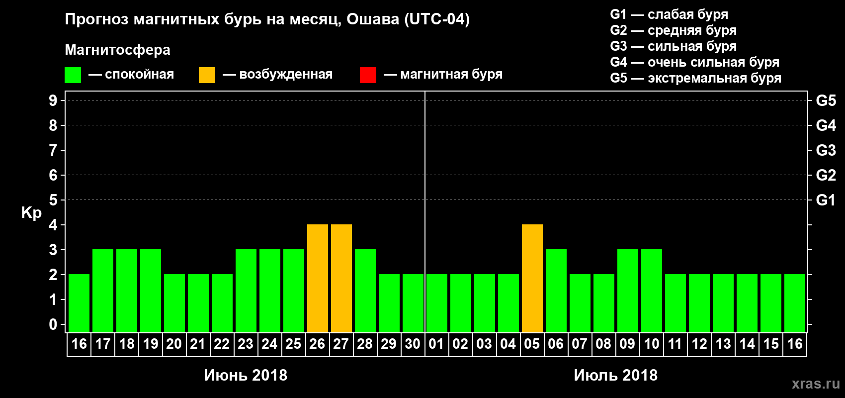 Прогноз максимального суточного геомагнитного индекса Kp на <b>1 месяц</b> (31 день) <b>с 16 июня по 16 июля 2018 г</b>