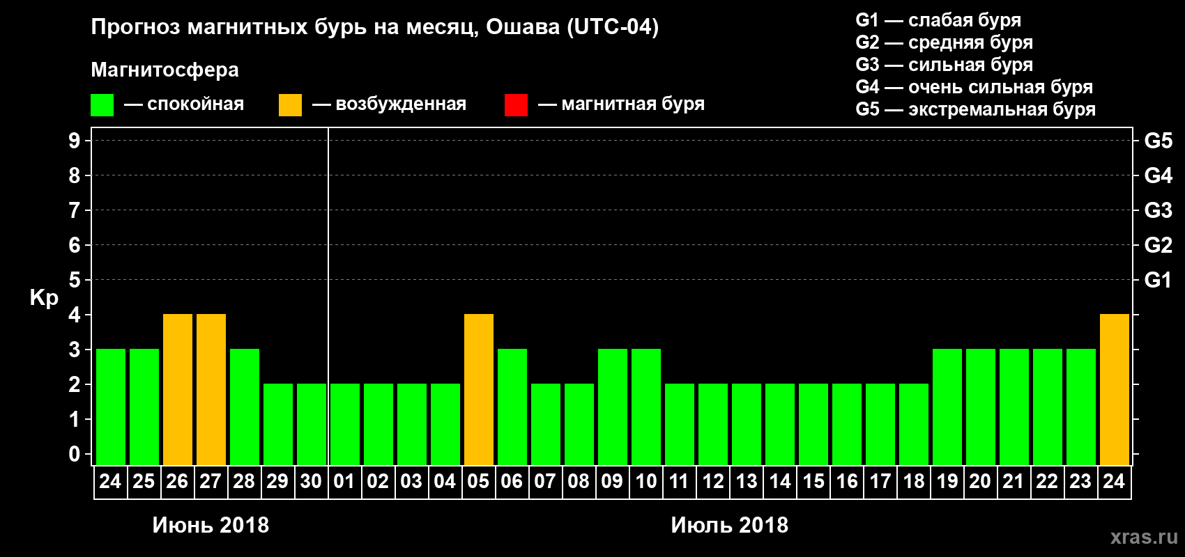 Прогноз максимального суточного геомагнитного индекса Kp на <b>1 месяц</b> (31 день) <b>с 24 июня по 24 июля 2018 г</b>