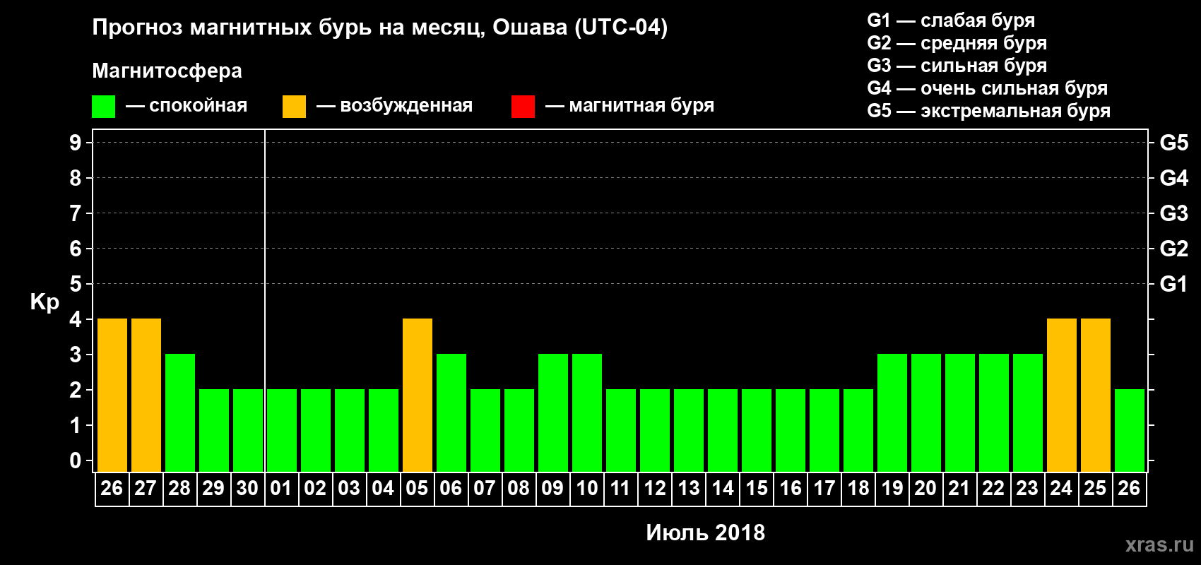 Прогноз максимального суточного геомагнитного индекса Kp на <b>1 месяц</b> (31 день) <b>с 26 июня по 26 июля 2018 г</b>