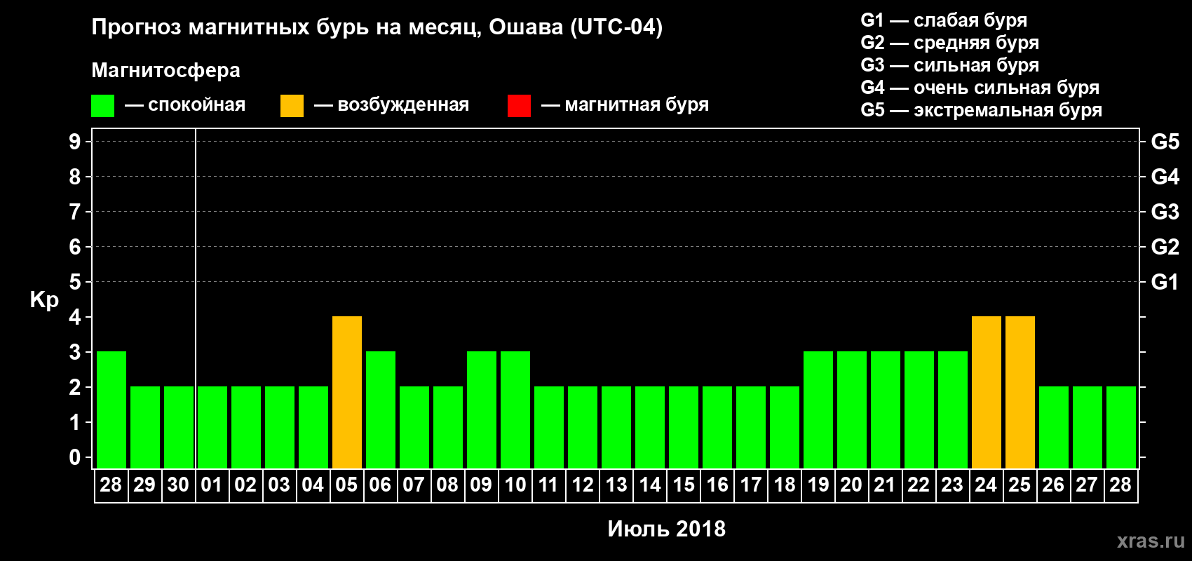 Прогноз максимального суточного геомагнитного индекса Kp на <b>1 месяц</b> (31 день) <b>с 28 июня по 28 июля 2018 г</b>