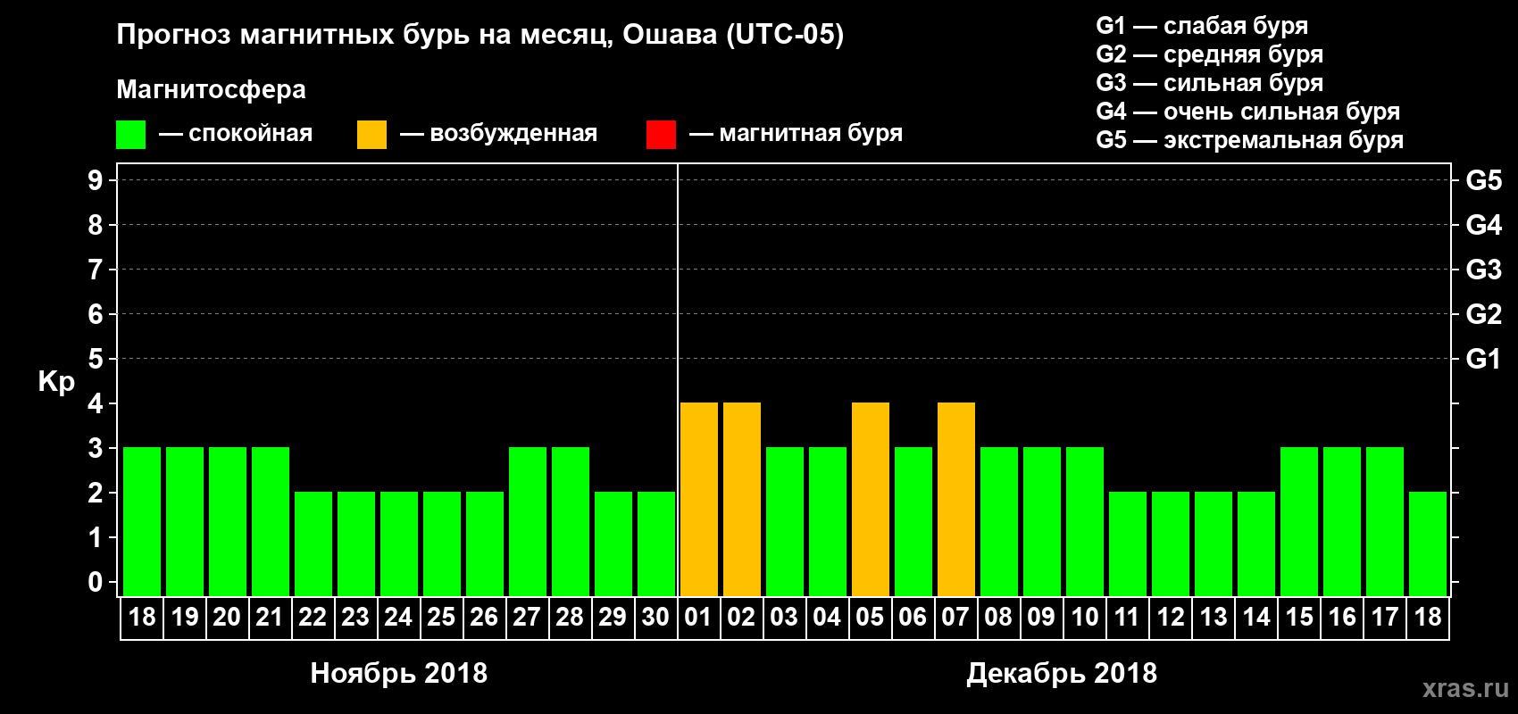 Прогноз максимального суточного геомагнитного индекса Kp на <b>1 месяц</b> (31 день) <b>с 18 ноября по 18 декабря 2018 г</b>