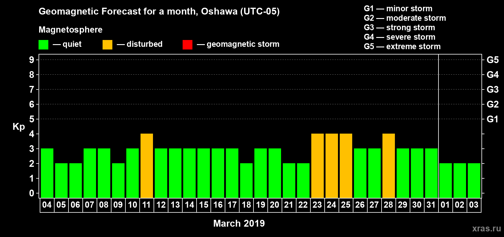 Forecast of the daily maximal value of geomagnetic index Kp for <b>1 month</b> (31 days) <b>from Mar 04, 2019 to Apr 03, 2019</b>