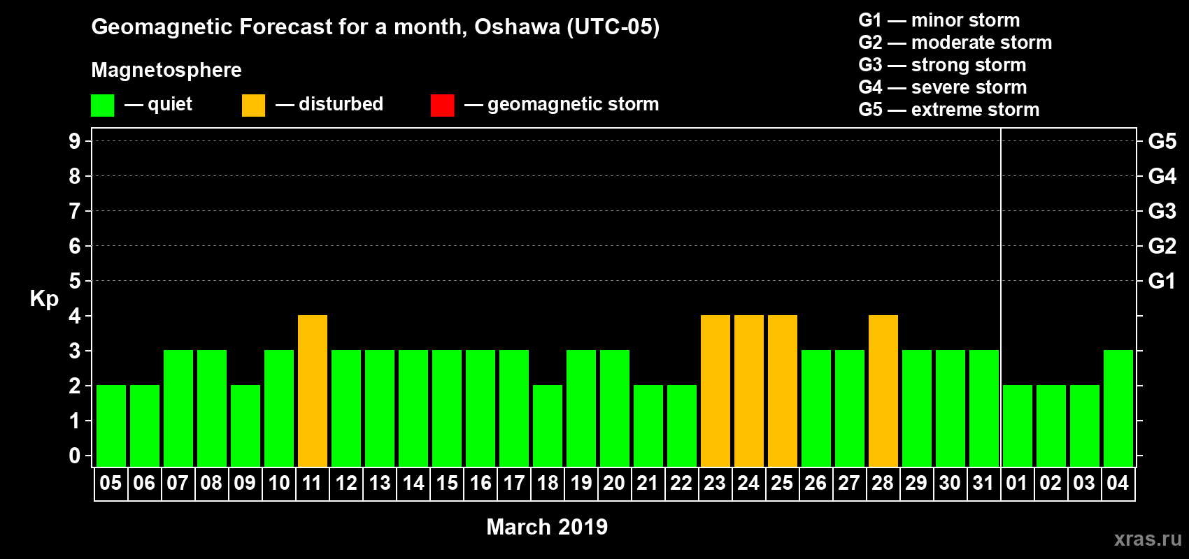 Forecast of the daily maximal value of geomagnetic index Kp for <b>1 month</b> (31 days) <b>from Mar 05, 2019 to Apr 04, 2019</b>