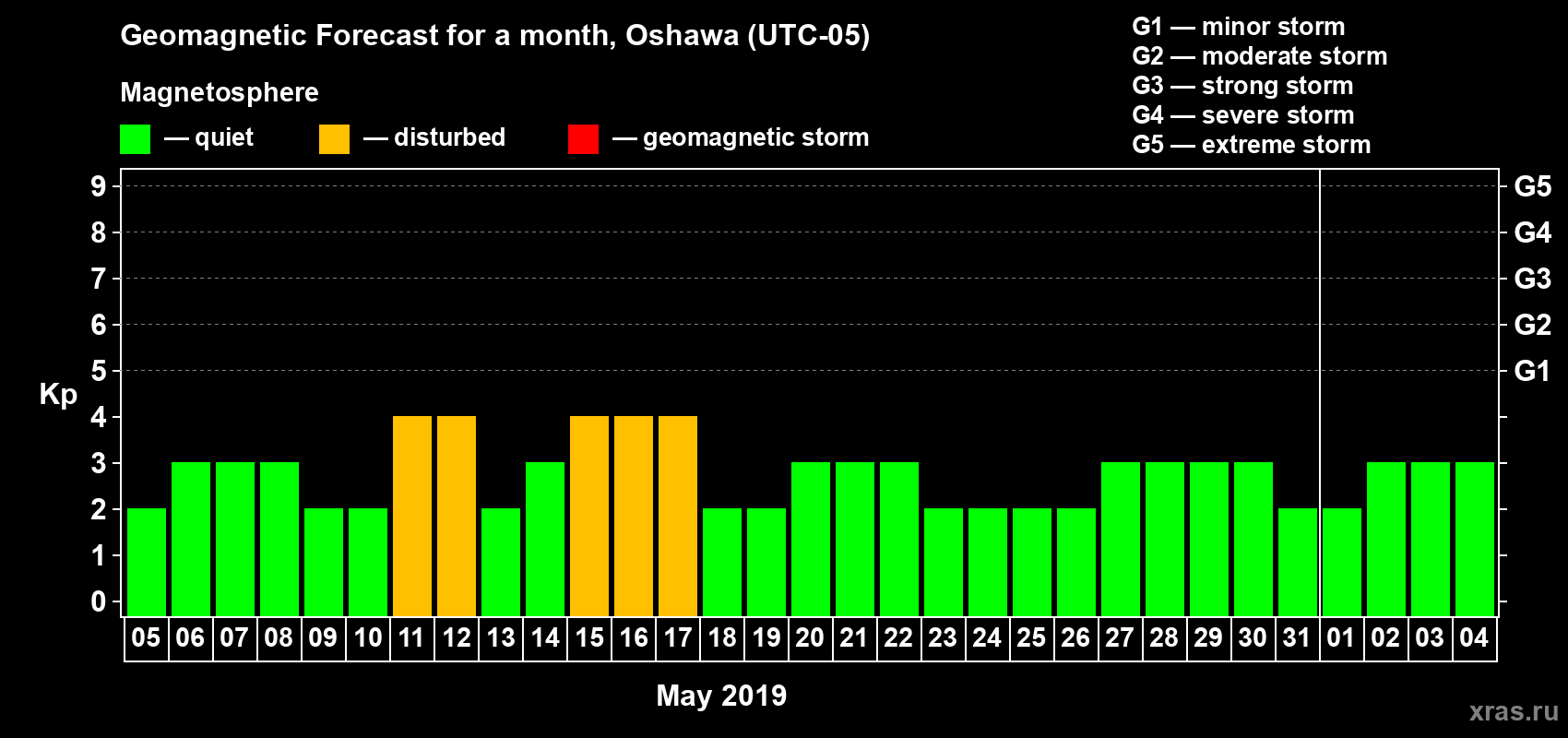 Forecast of the daily maximal value of geomagnetic index Kp for <b>1 month</b> (31 days) <b>from May 05, 2019 to Jun 04, 2019</b>