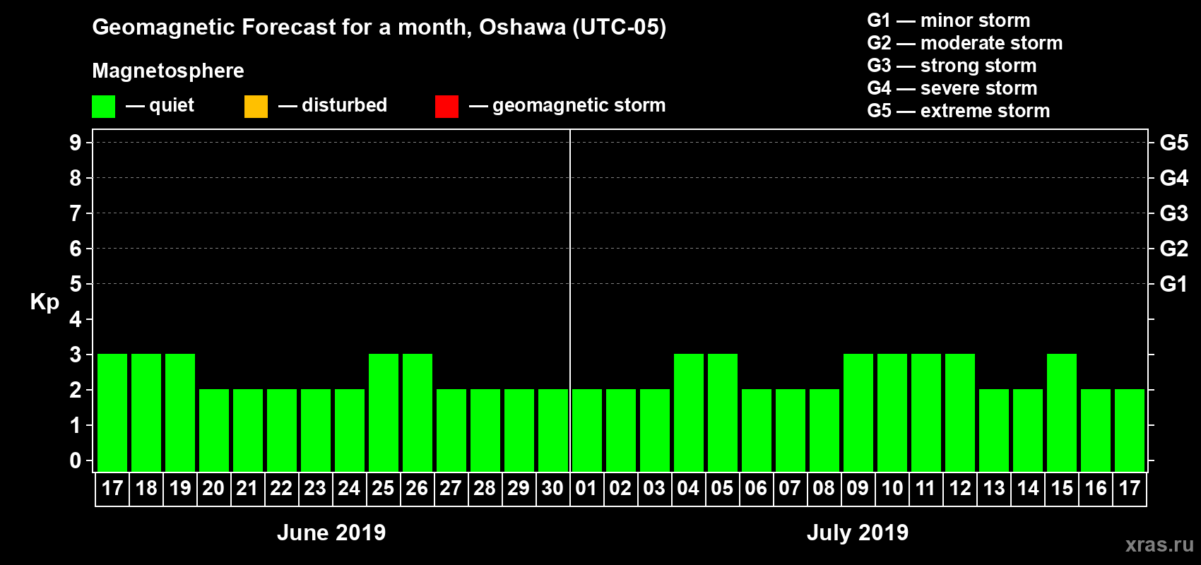Forecast of the daily maximal value of geomagnetic index Kp for <b>1 month</b> (31 days) <b>from Jun 17, 2019 to Jul 17, 2019</b>
