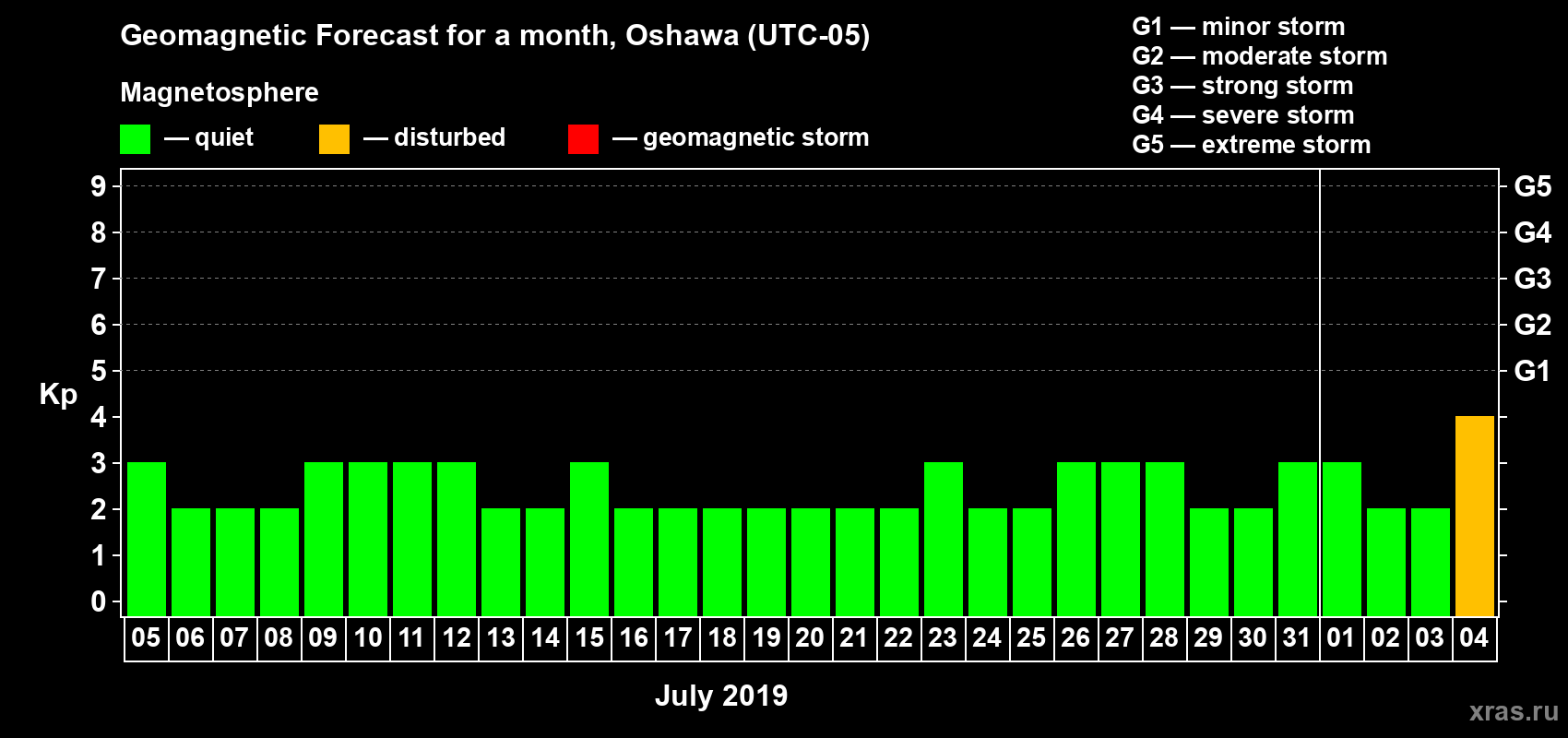 Forecast of the daily maximal value of geomagnetic index Kp for <b>1 month</b> (31 days) <b>from Jul 05, 2019 to Aug 04, 2019</b>