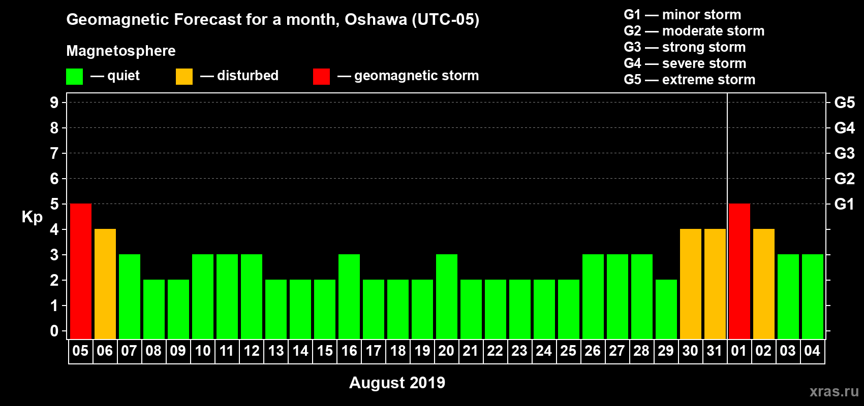 Forecast of the daily maximal value of geomagnetic index Kp for <b>1 month</b> (31 days) <b>from Aug 05, 2019 to Sep 04, 2019</b>