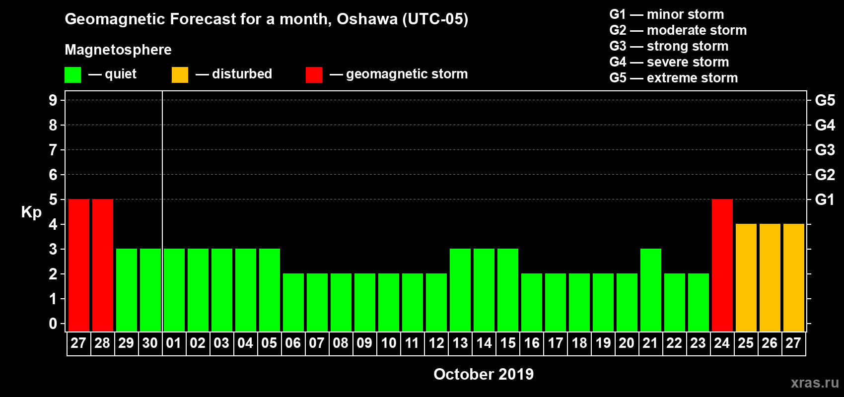 Forecast of the daily maximal value of geomagnetic index Kp for <b>1 month</b> (31 days) <b>from Sep 27, 2019 to Oct 27, 2019</b>