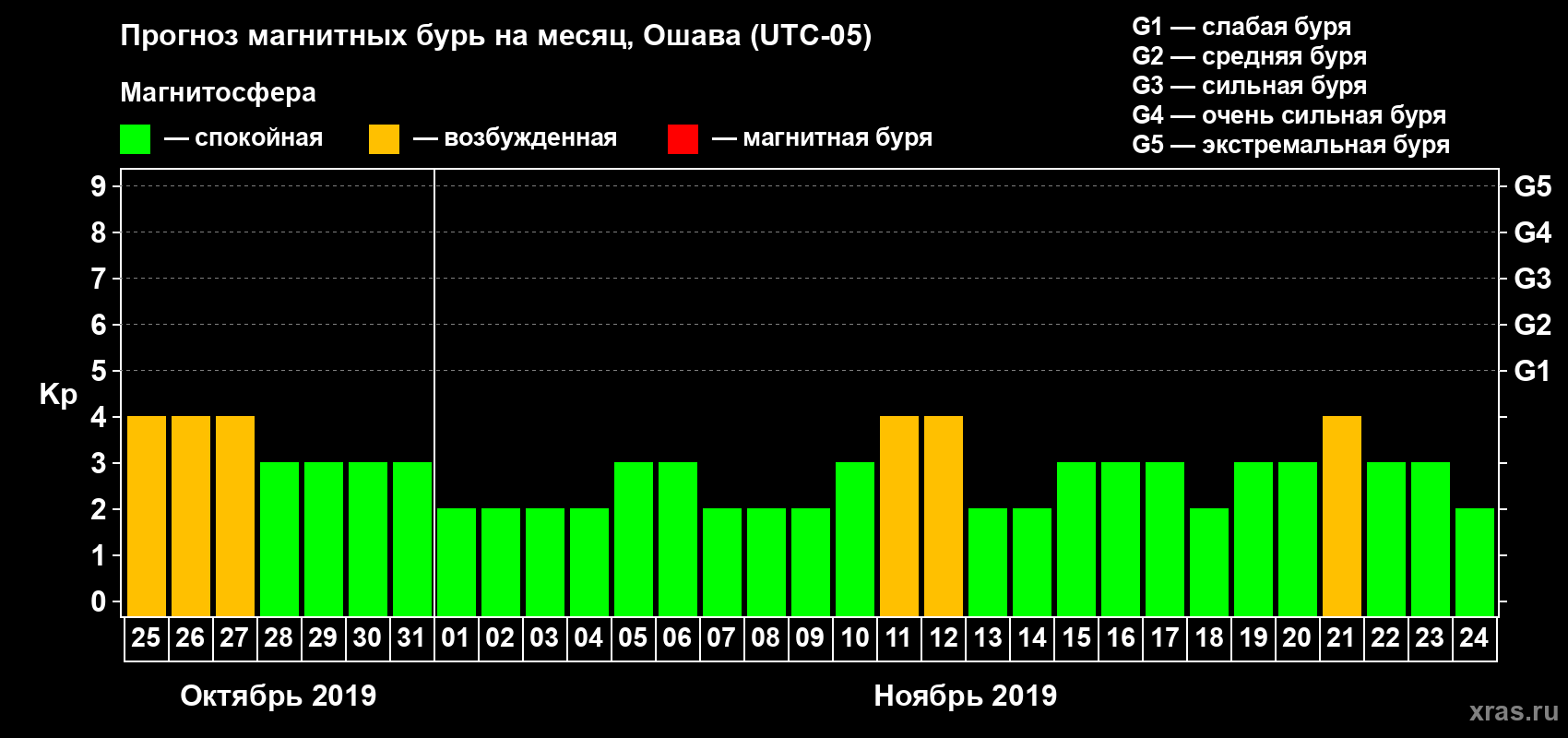 Прогноз максимального суточного геомагнитного индекса Kp на <b>1 месяц</b> (31 день) <b>с 25 октября по 24 ноября 2019 г</b>