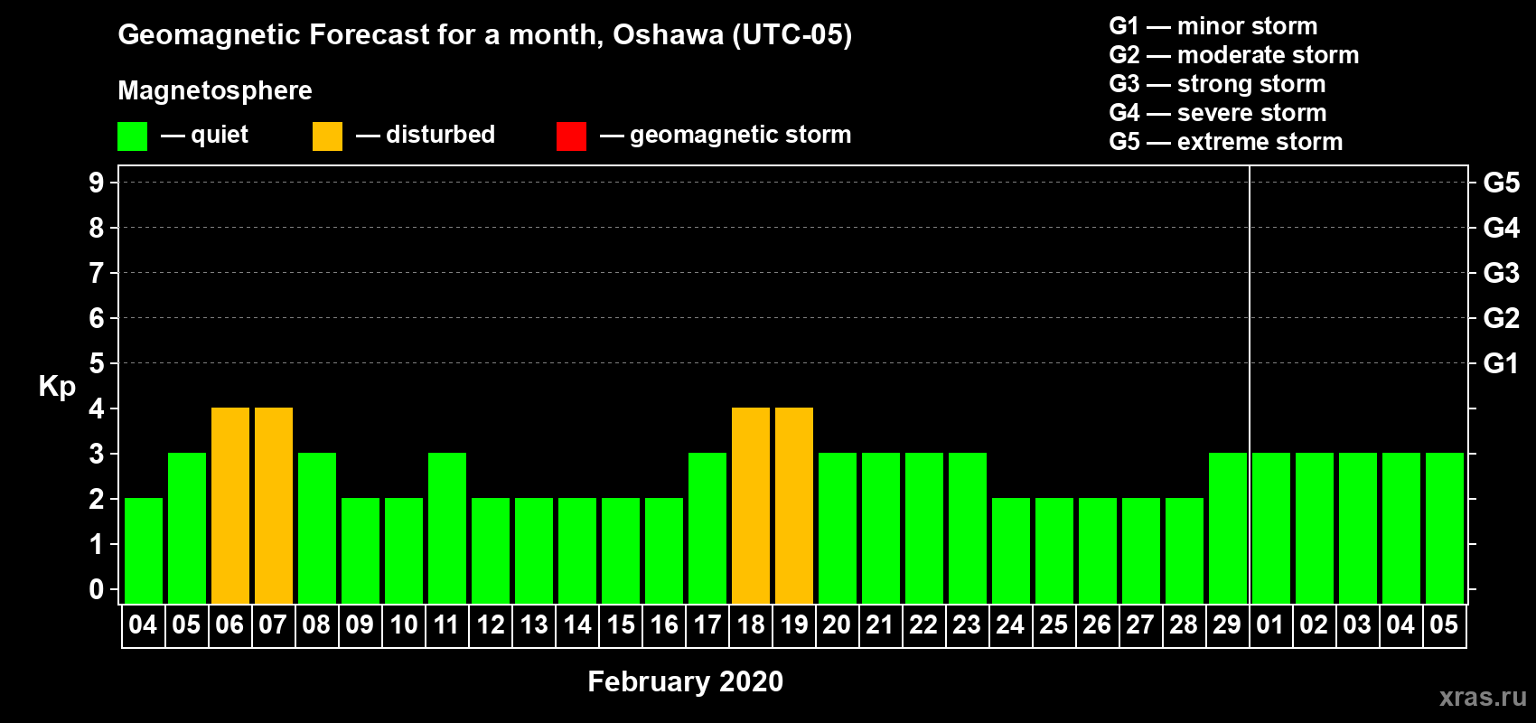 Forecast of the daily maximal value of geomagnetic index Kp for <b>1 month</b> (31 days) <b>from Feb 04, 2020 to Mar 05, 2020</b>