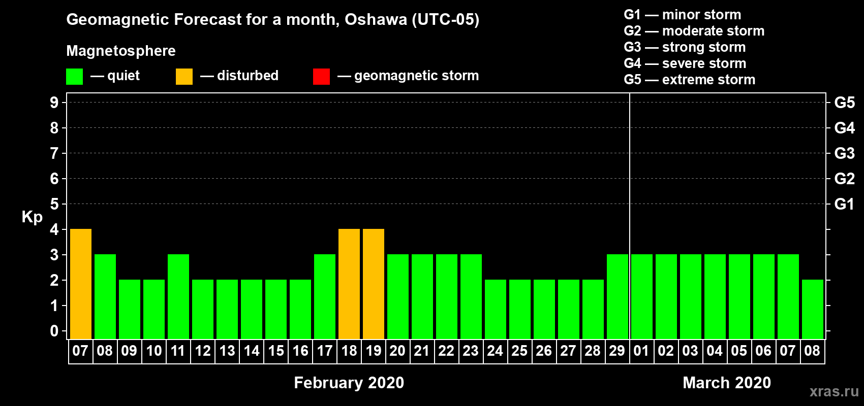 Forecast of the daily maximal value of geomagnetic index Kp for <b>1 month</b> (31 days) <b>from Feb 07, 2020 to Mar 08, 2020</b>