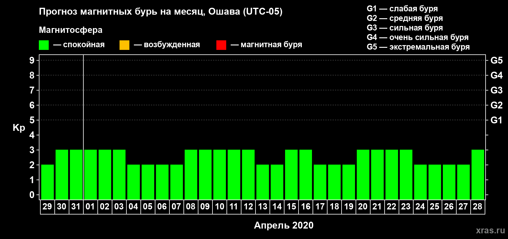 Прогноз максимального суточного геомагнитного индекса Kp на <b>1 месяц</b> (31 день) <b>с 29 марта по 28 апреля 2020 г</b>