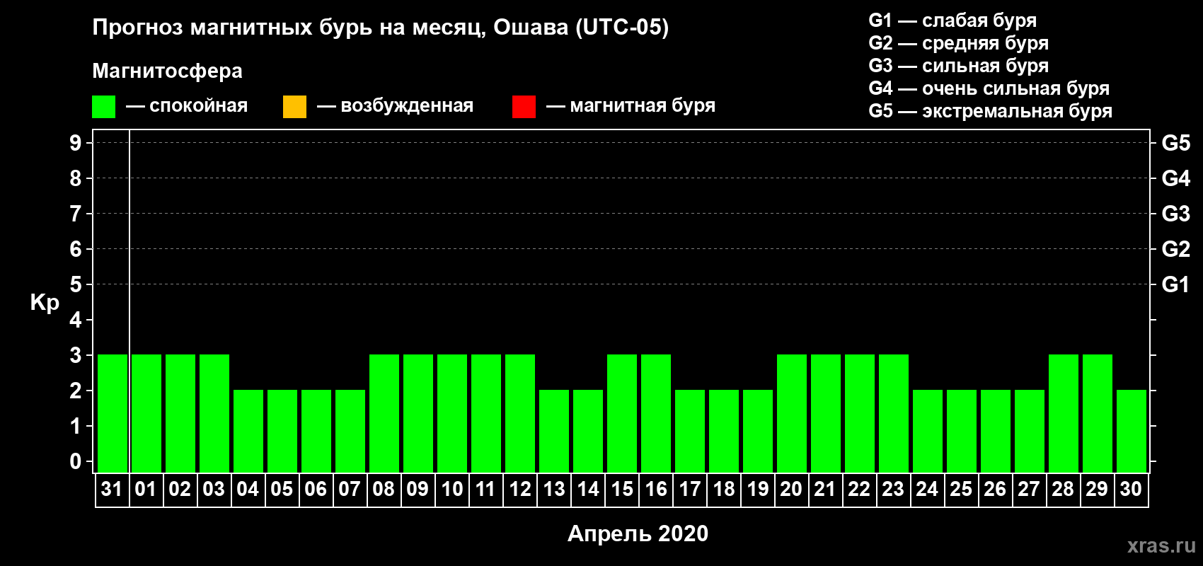 Прогноз максимального суточного геомагнитного индекса Kp на <b>1 месяц</b> (31 день) <b>с 31 марта по 30 апреля 2020 г</b>