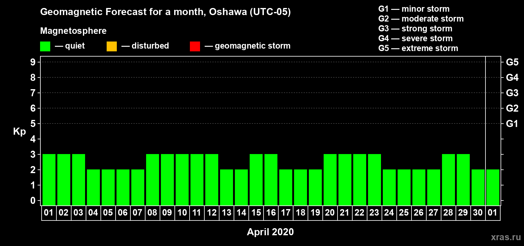 Forecast of the daily maximal value of geomagnetic index Kp for <b>1 month</b> (31 days) <b>from Apr 01, 2020 to May 01, 2020</b>