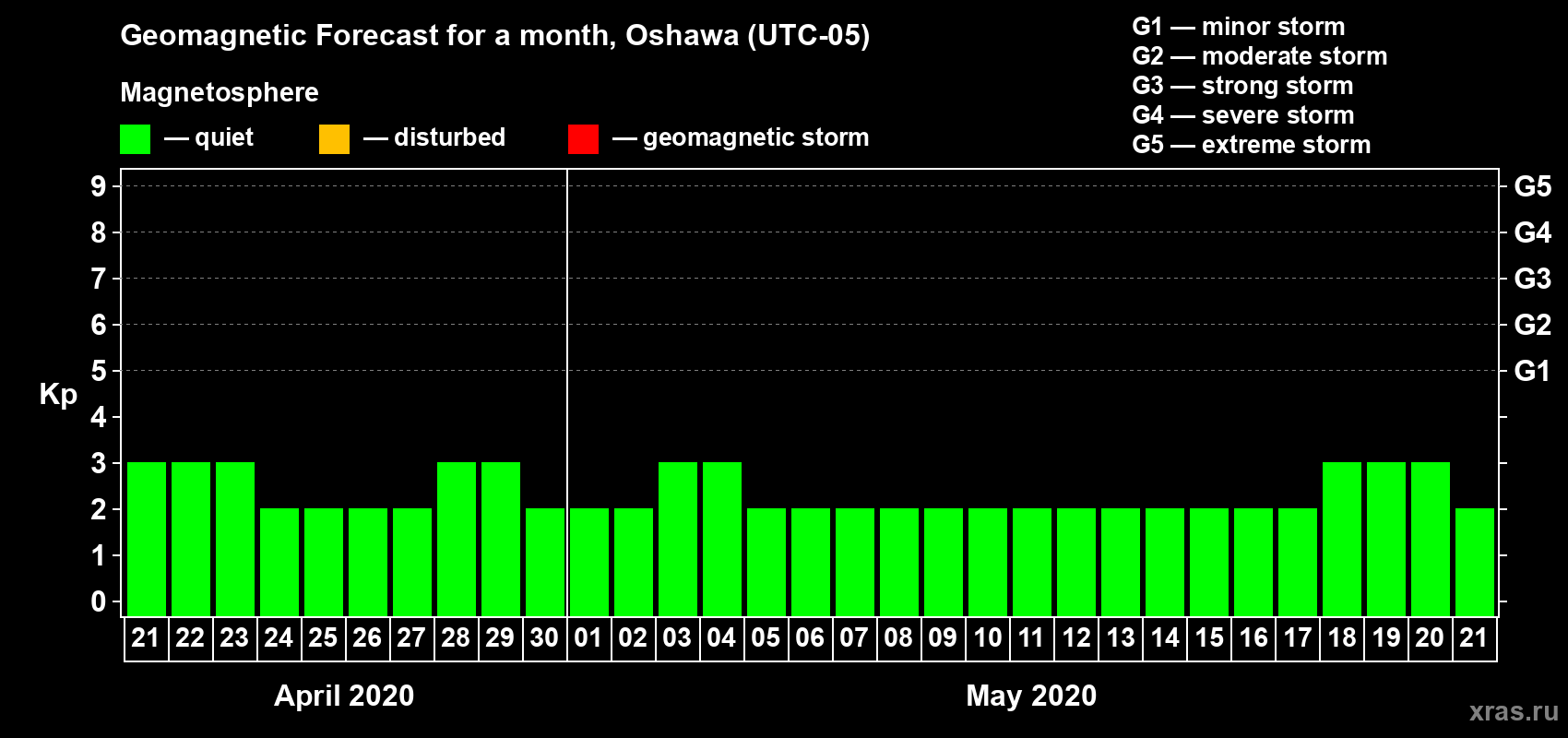 Forecast of the daily maximal value of geomagnetic index Kp for <b>1 month</b> (31 days) <b>from Apr 21, 2020 to May 21, 2020</b>