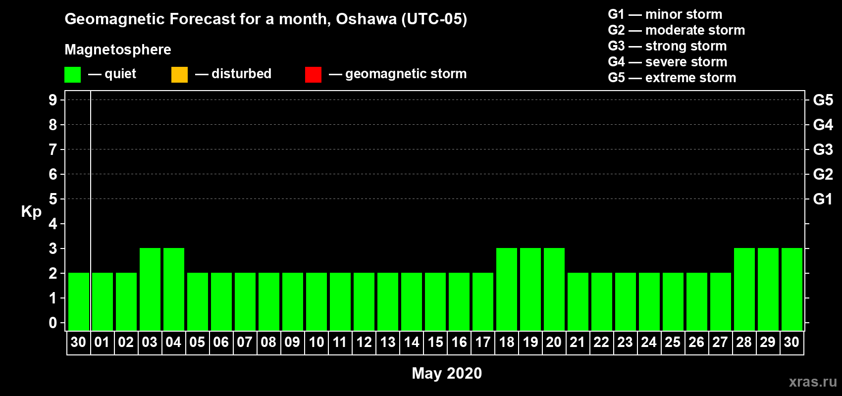 Forecast of the daily maximal value of geomagnetic index Kp for <b>1 month</b> (31 days) <b>from Apr 30, 2020 to May 30, 2020</b>