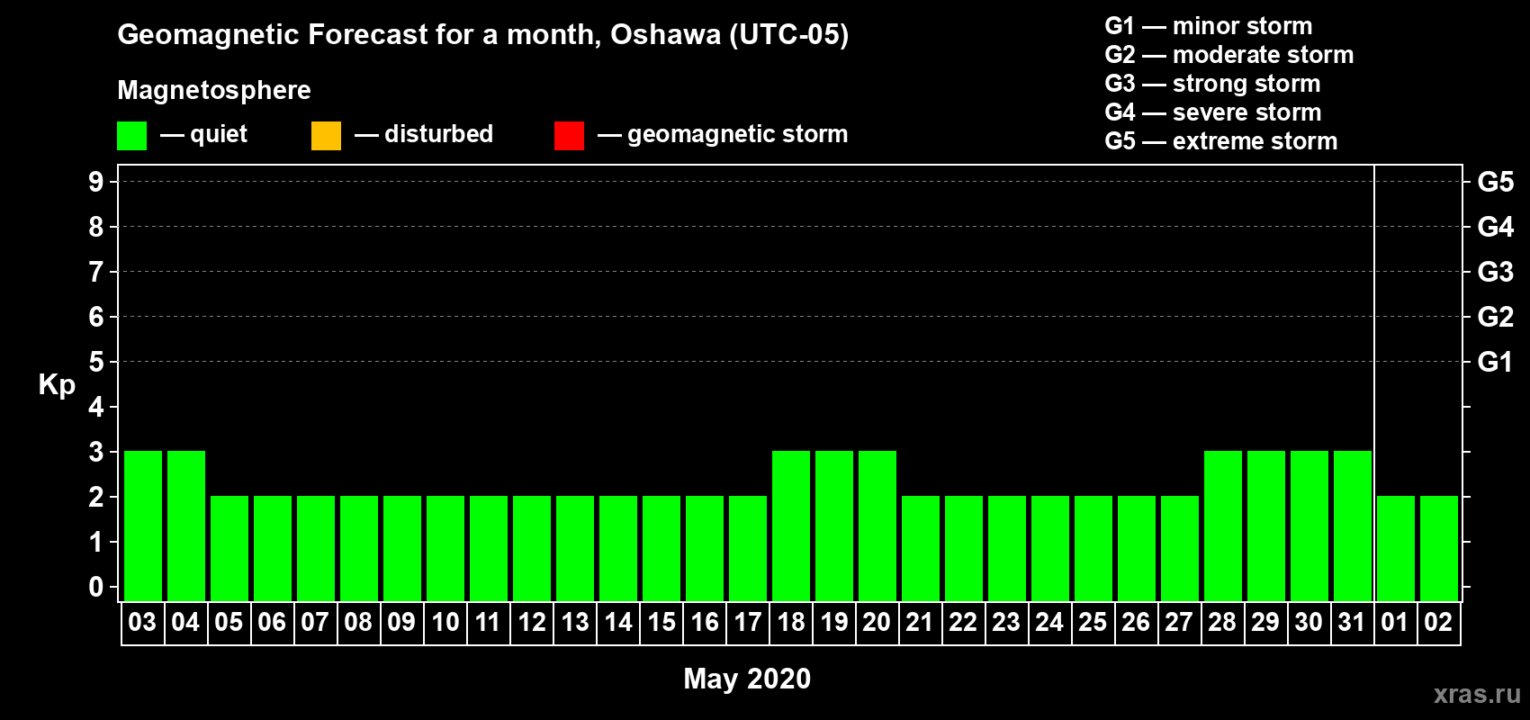Forecast of the daily maximal value of geomagnetic index Kp for <b>1 month</b> (31 days) <b>from May 03, 2020 to Jun 02, 2020</b>