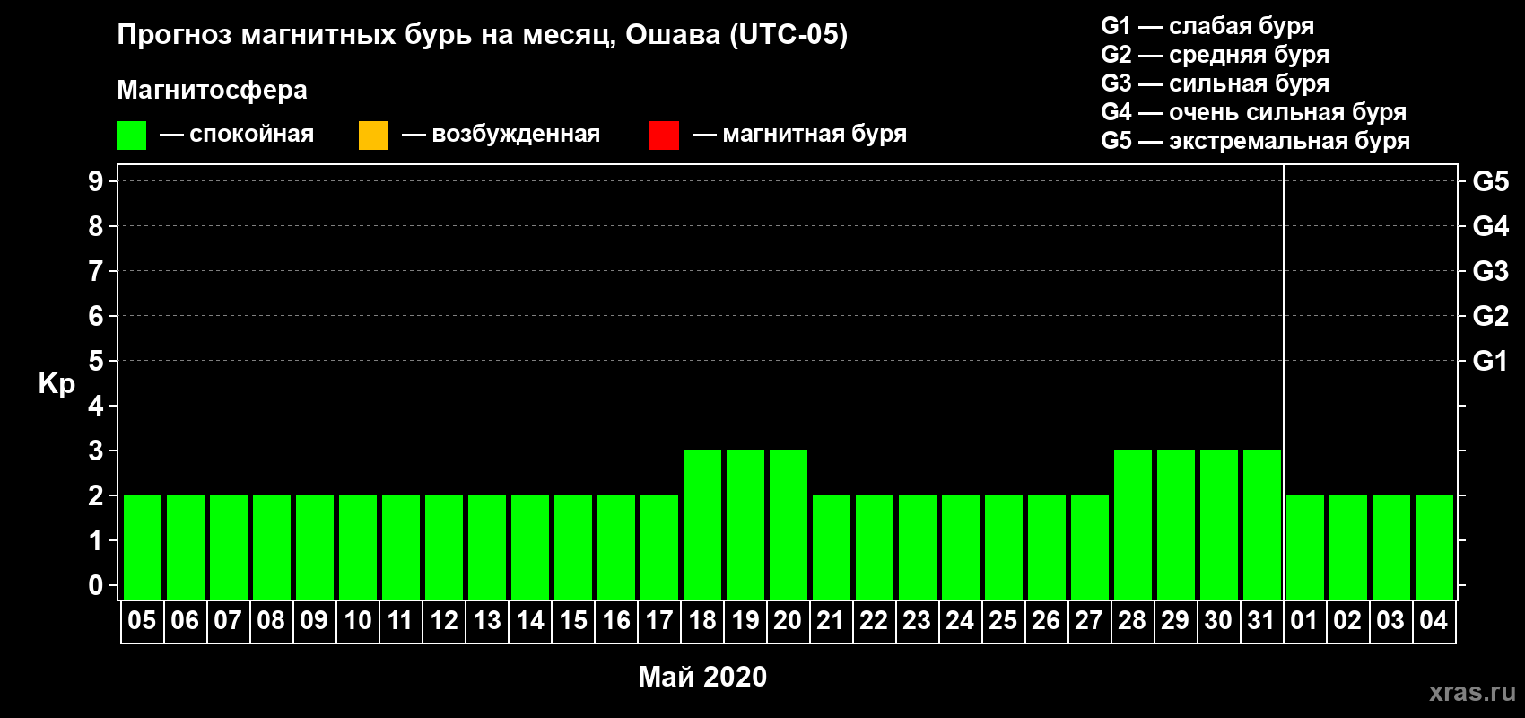 Прогноз максимального суточного геомагнитного индекса Kp на <b>1 месяц</b> (31 день) <b>с 05 мая по 04 июня 2020 г</b>