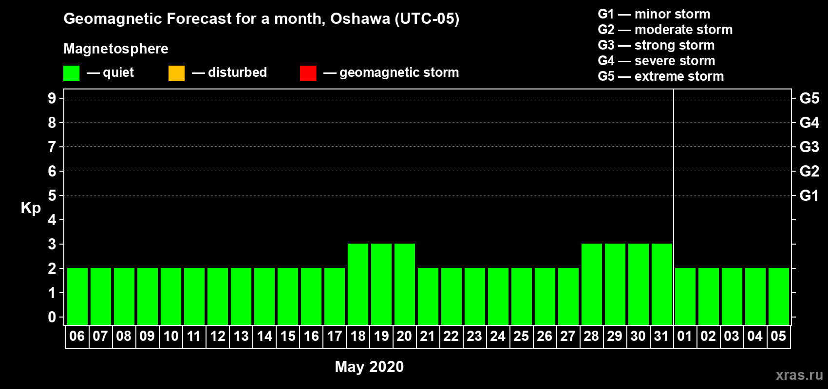 Forecast of the daily maximal value of geomagnetic index Kp for <b>1 month</b> (31 days) <b>from May 06, 2020 to Jun 05, 2020</b>