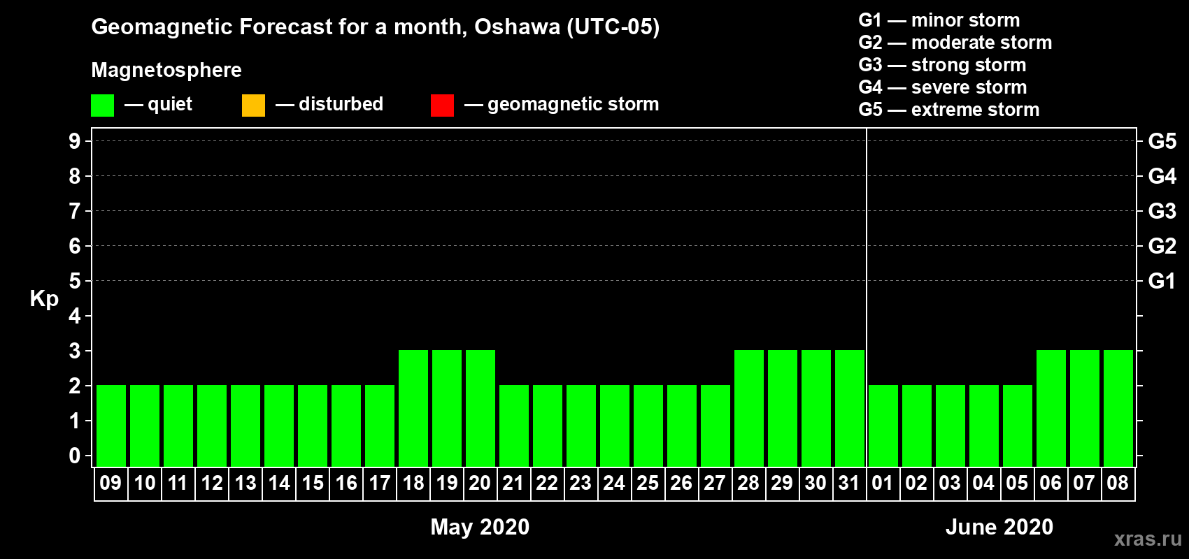 Forecast of the daily maximal value of geomagnetic index Kp for <b>1 month</b> (31 days) <b>from May 09, 2020 to Jun 08, 2020</b>