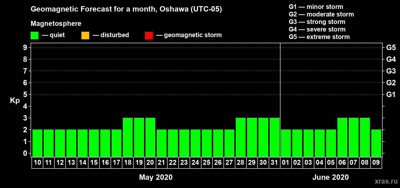 Forecast of the daily maximal value of geomagnetic index Kp for <b>1 month</b> (31 days) <b>from May 10, 2020 to Jun 09, 2020</b>