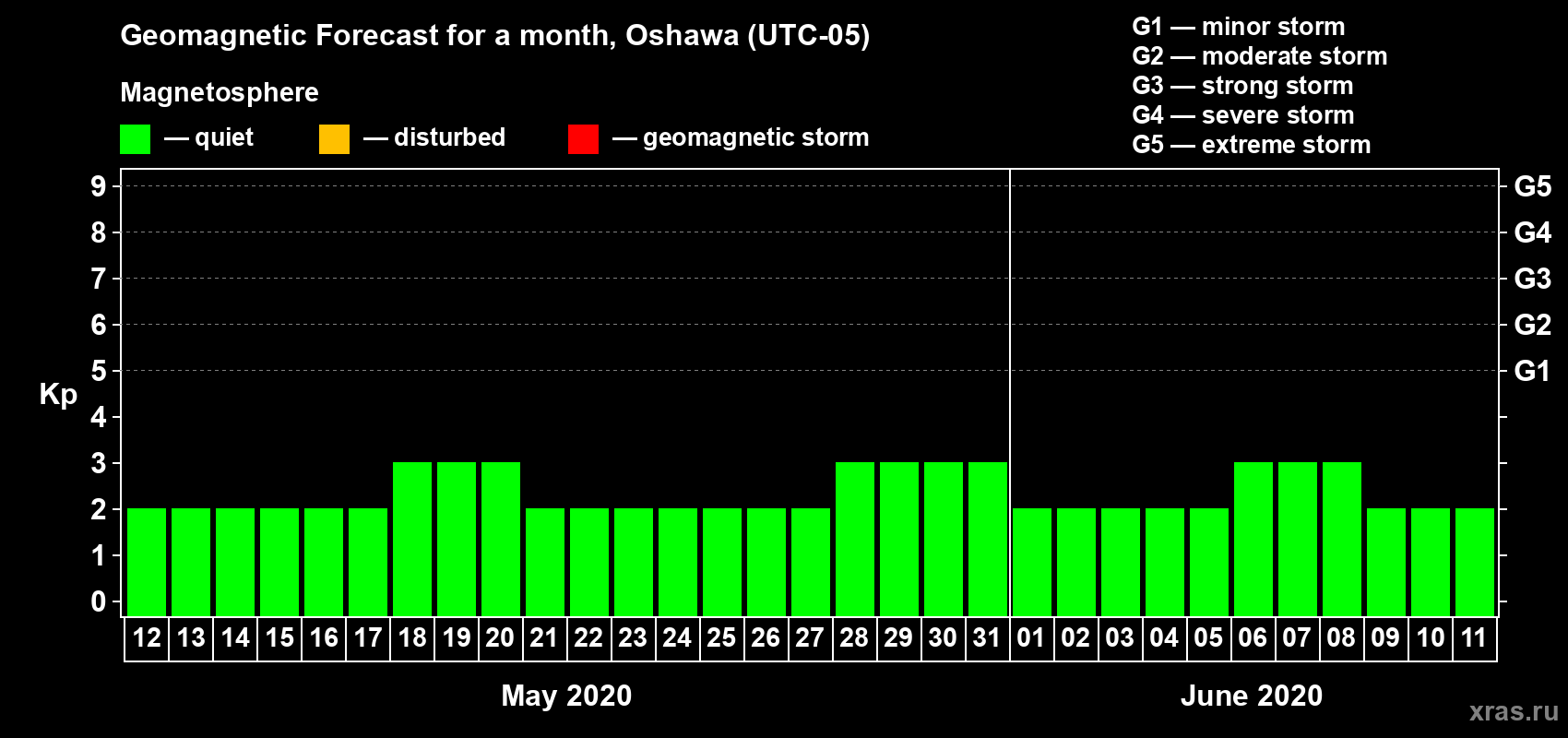 Forecast of the daily maximal value of geomagnetic index Kp for <b>1 month</b> (31 days) <b>from May 12, 2020 to Jun 11, 2020</b>