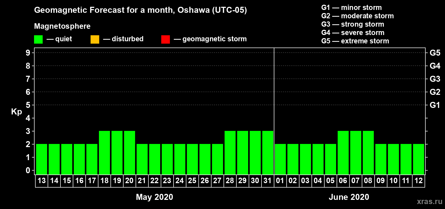 Forecast of the daily maximal value of geomagnetic index Kp for <b>1 month</b> (31 days) <b>from May 13, 2020 to Jun 12, 2020</b>