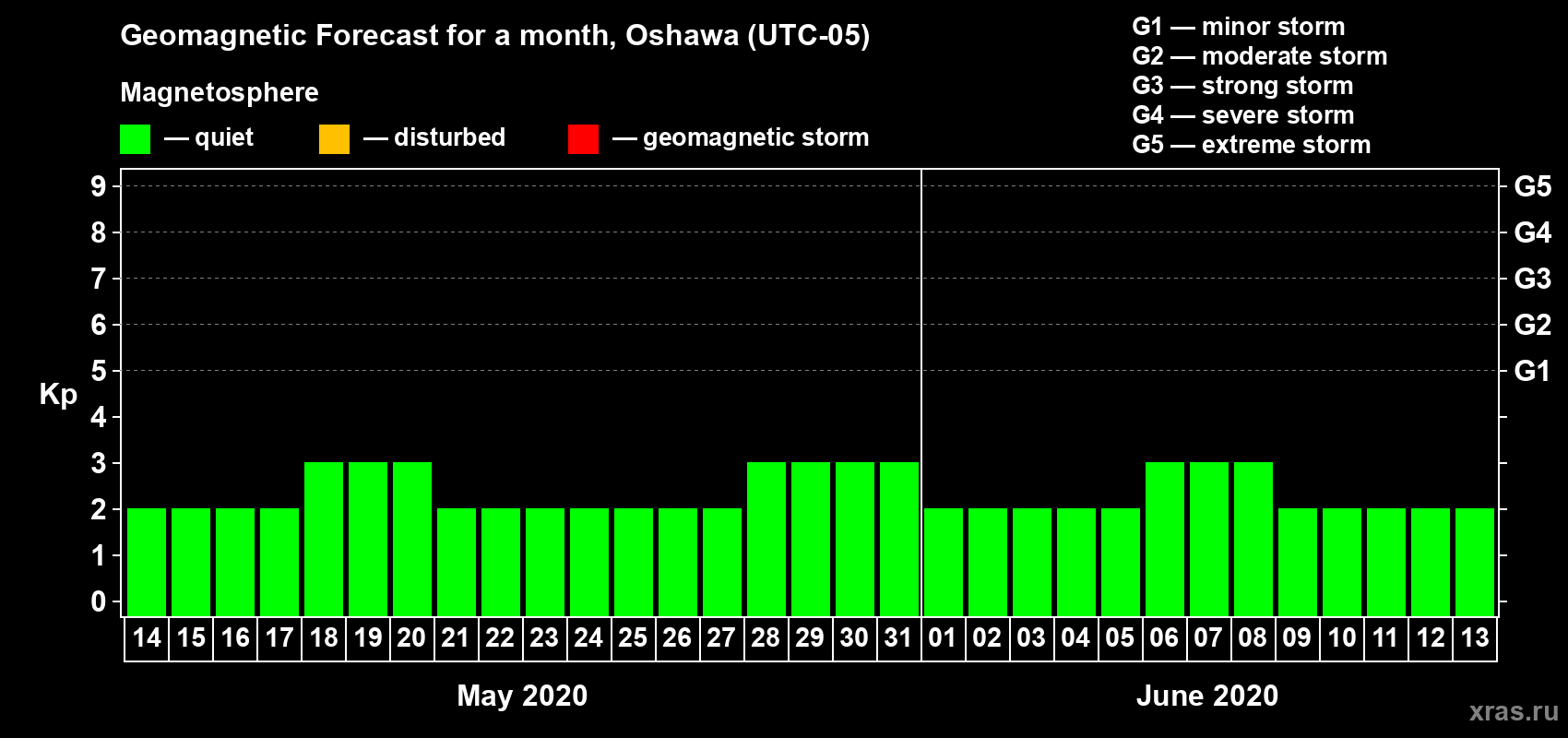 Forecast of the daily maximal value of geomagnetic index Kp for <b>1 month</b> (31 days) <b>from May 14, 2020 to Jun 13, 2020</b>