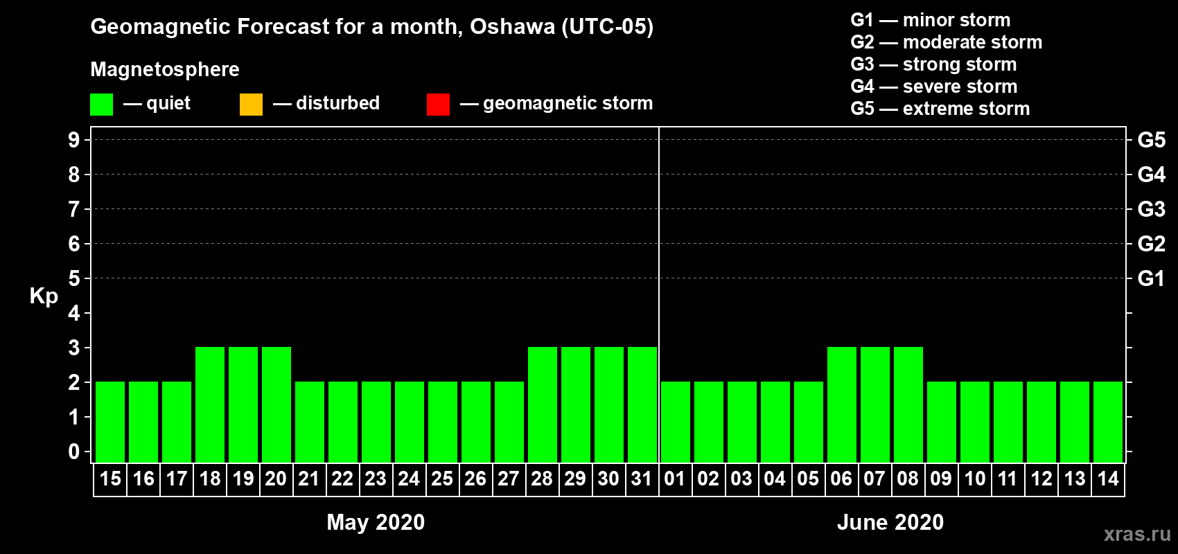 Forecast of the daily maximal value of geomagnetic index Kp for <b>1 month</b> (31 days) <b>from May 15, 2020 to Jun 14, 2020</b>