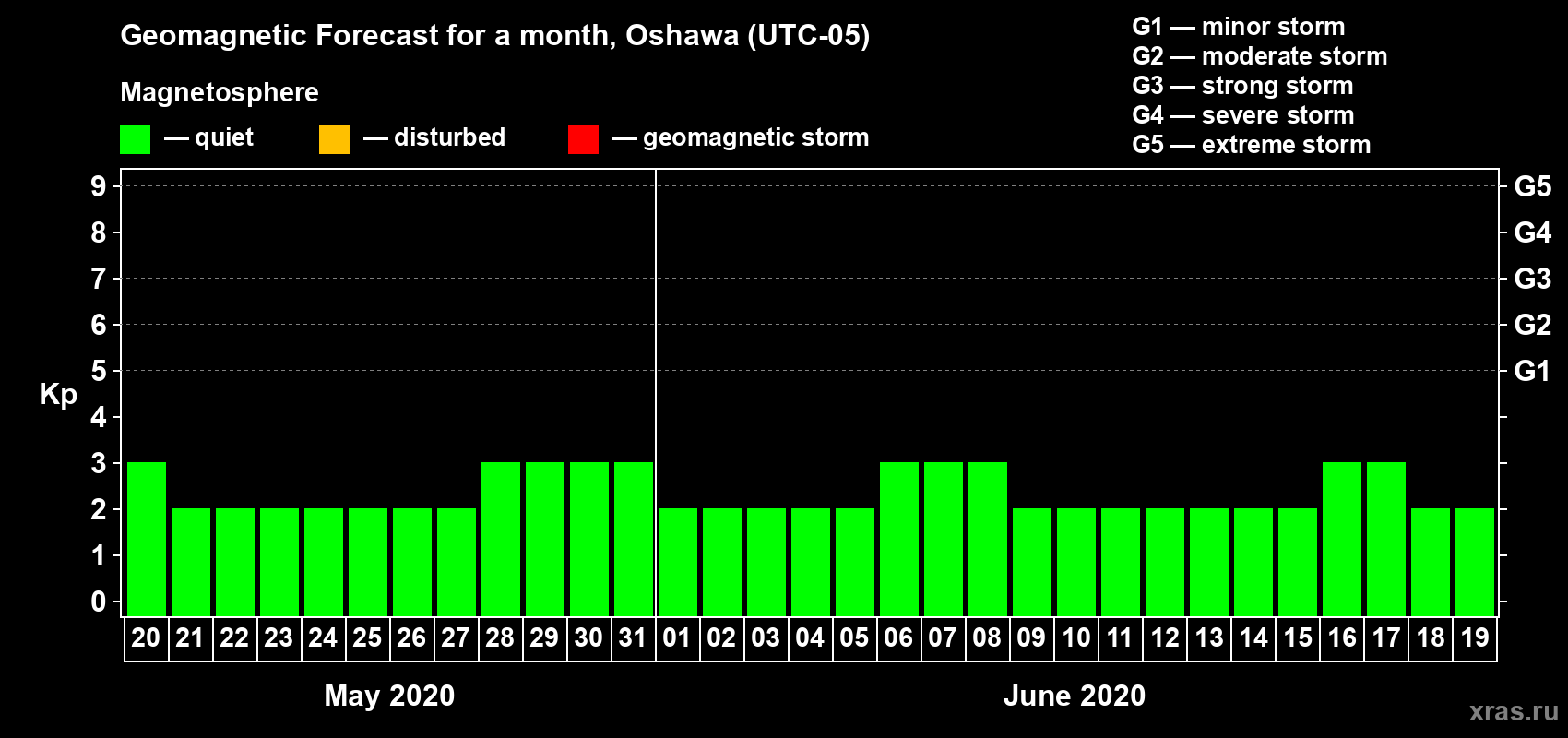 Forecast of the daily maximal value of geomagnetic index Kp for <b>1 month</b> (31 days) <b>from May 20, 2020 to Jun 19, 2020</b>