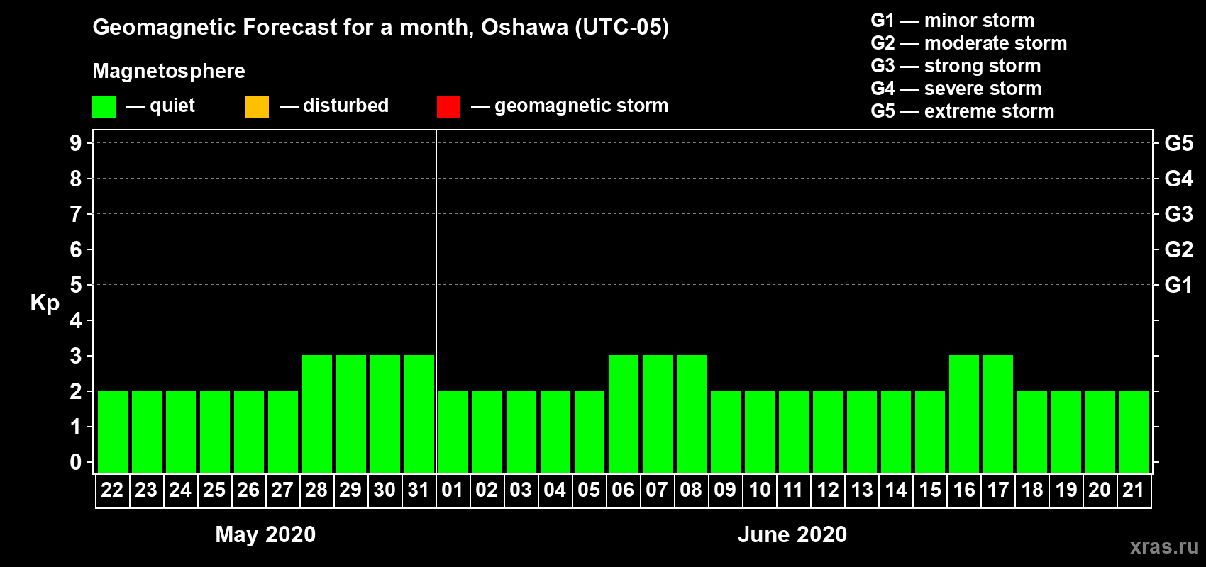 Forecast of the daily maximal value of geomagnetic index Kp for <b>1 month</b> (31 days) <b>from May 22, 2020 to Jun 21, 2020</b>