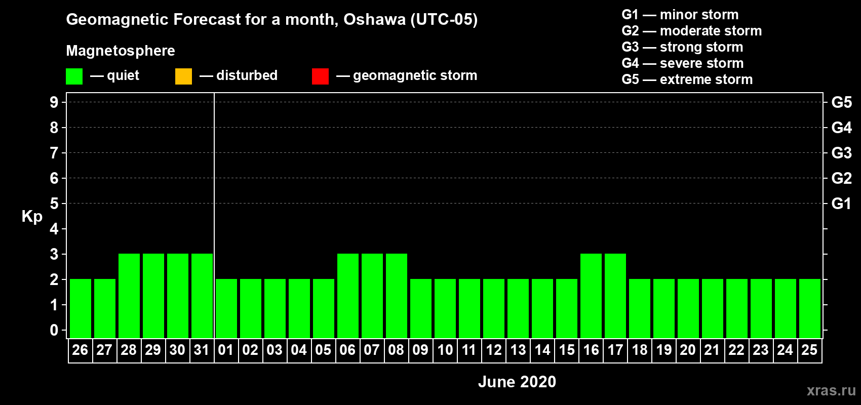 Forecast of the daily maximal value of geomagnetic index Kp for <b>1 month</b> (31 days) <b>from May 26, 2020 to Jun 25, 2020</b>