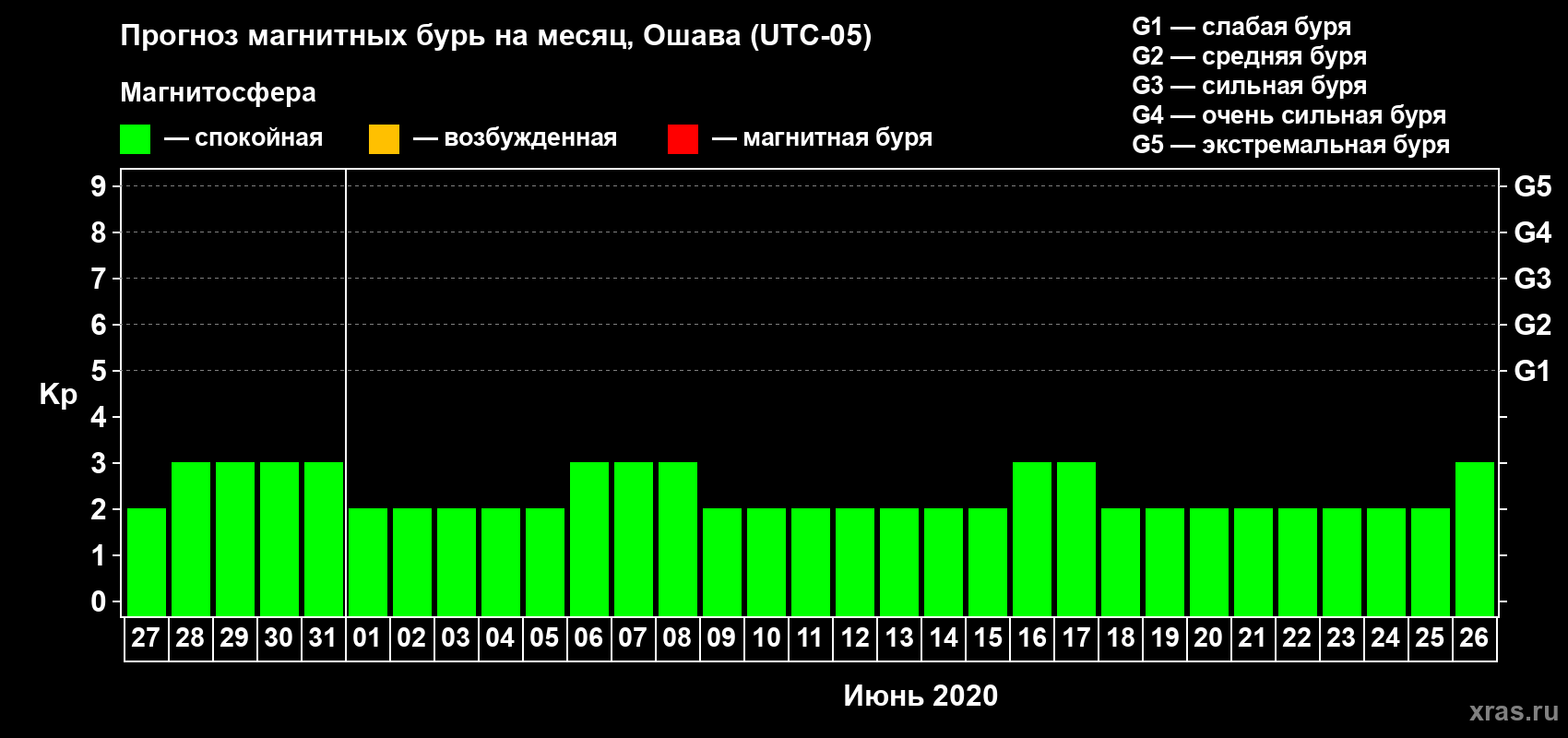 Прогноз максимального суточного геомагнитного индекса Kp на <b>1 месяц</b> (31 день) <b>с 27 мая по 26 июня 2020 г</b>