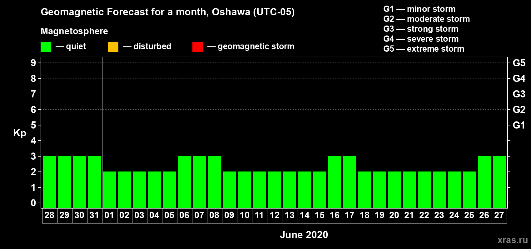 Forecast of the daily maximal value of geomagnetic index Kp for <b>1 month</b> (31 days) <b>from May 28, 2020 to Jun 27, 2020</b>