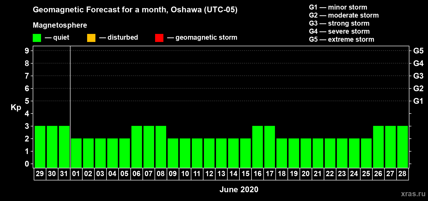 Forecast of the daily maximal value of geomagnetic index Kp for <b>1 month</b> (31 days) <b>from May 29, 2020 to Jun 28, 2020</b>