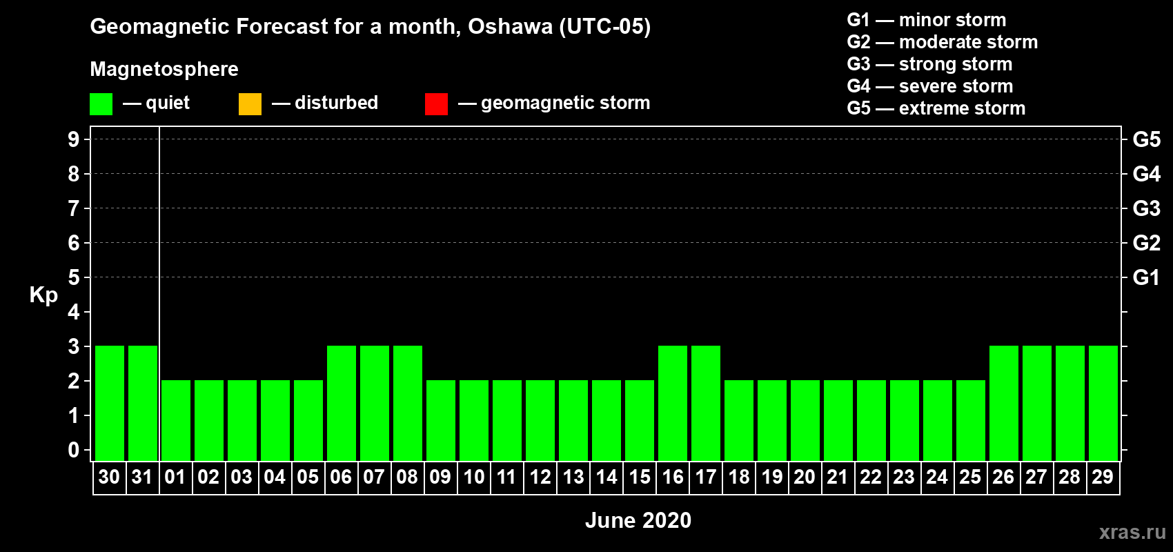Forecast of the daily maximal value of geomagnetic index Kp for <b>1 month</b> (31 days) <b>from May 30, 2020 to Jun 29, 2020</b>