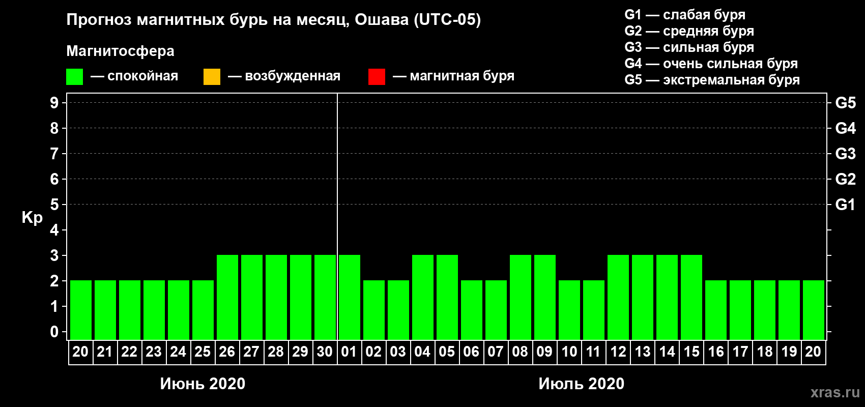 Прогноз максимального суточного геомагнитного индекса Kp на <b>1 месяц</b> (31 день) <b>с 20 июня по 20 июля 2020 г</b>