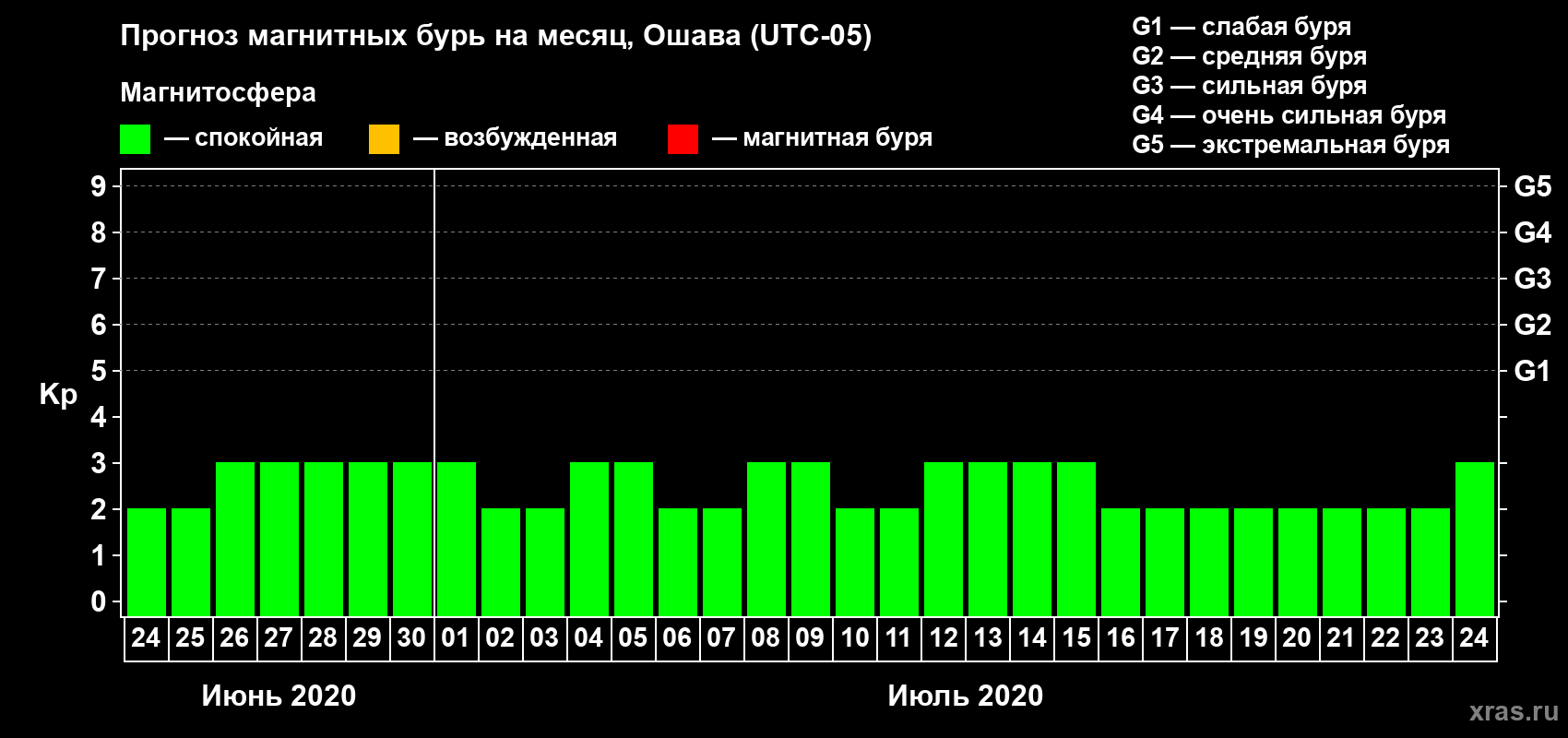 Прогноз максимального суточного геомагнитного индекса Kp на <b>1 месяц</b> (31 день) <b>с 24 июня по 24 июля 2020 г</b>