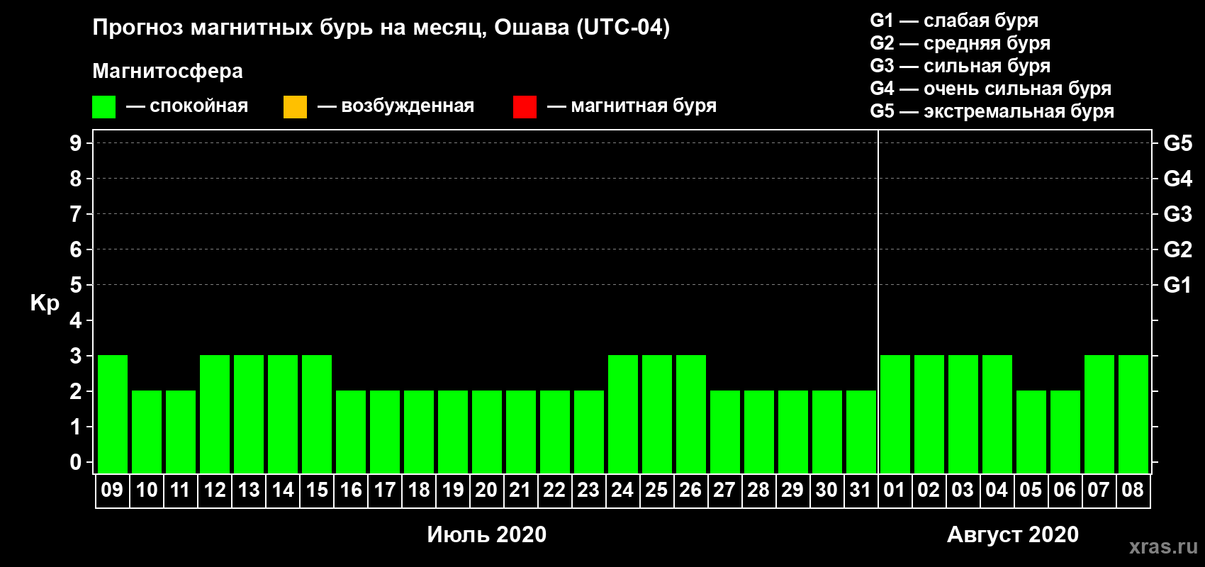 Прогноз максимального суточного геомагнитного индекса Kp на <b>1 месяц</b> (31 день) <b>с 09 июля по 08 августа 2020 г</b>