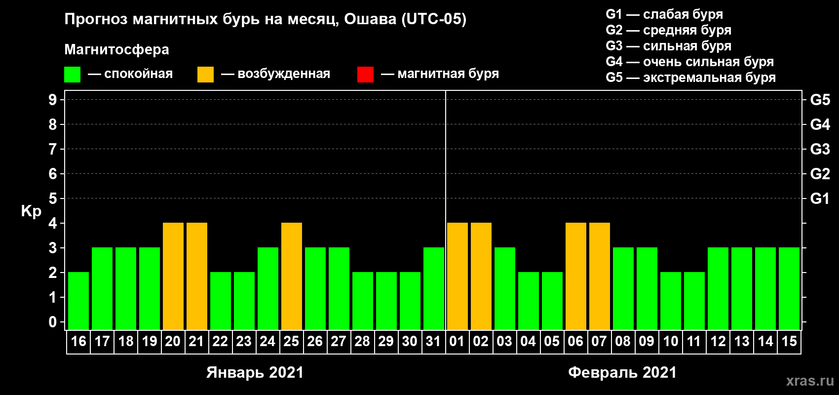 Прогноз максимального суточного геомагнитного индекса Kp на <b>1 месяц</b> (31 день) <b>с 16 января по 15 февраля 2021 г</b>