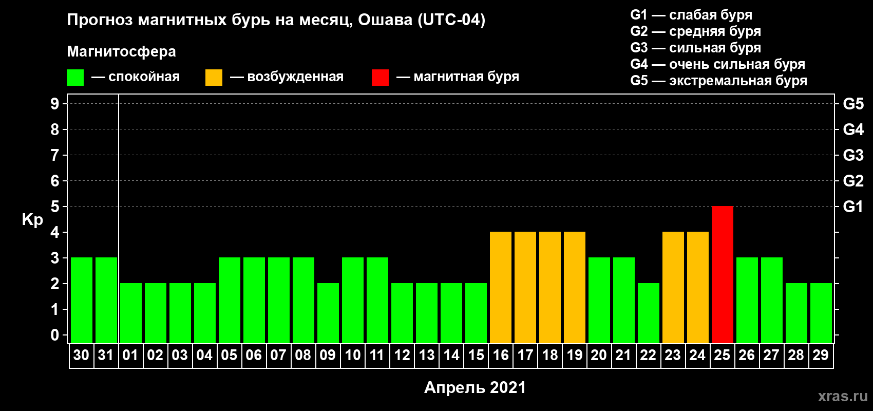 Прогноз максимального суточного геомагнитного индекса Kp на <b>1 месяц</b> (31 день) <b>с 30 марта по 29 апреля 2021 г</b>