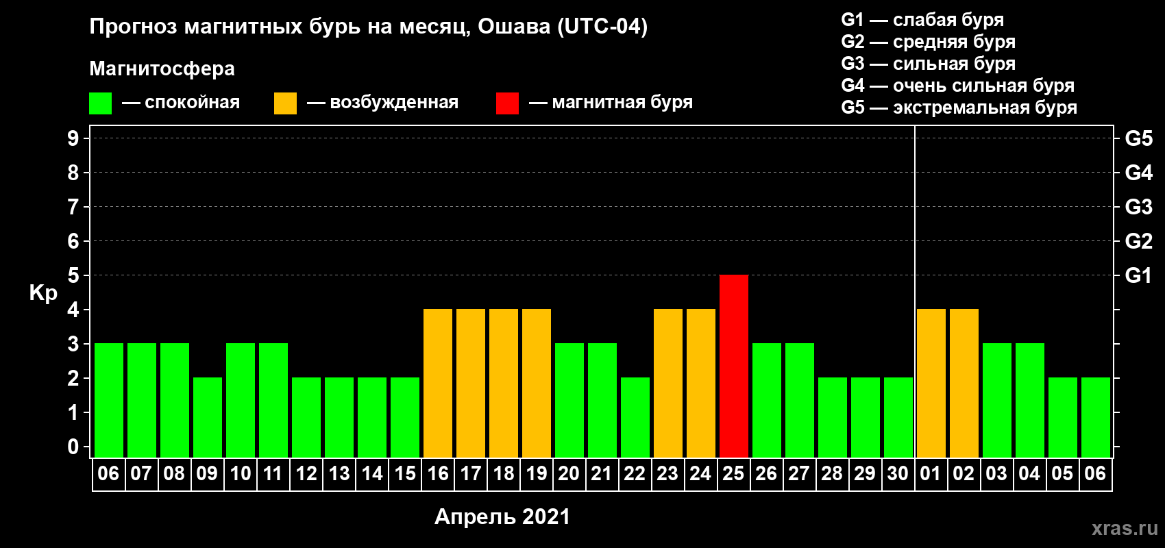 Прогноз максимального суточного геомагнитного индекса Kp на <b>1 месяц</b> (31 день) <b>с 06 апреля по 06 мая 2021 г</b>