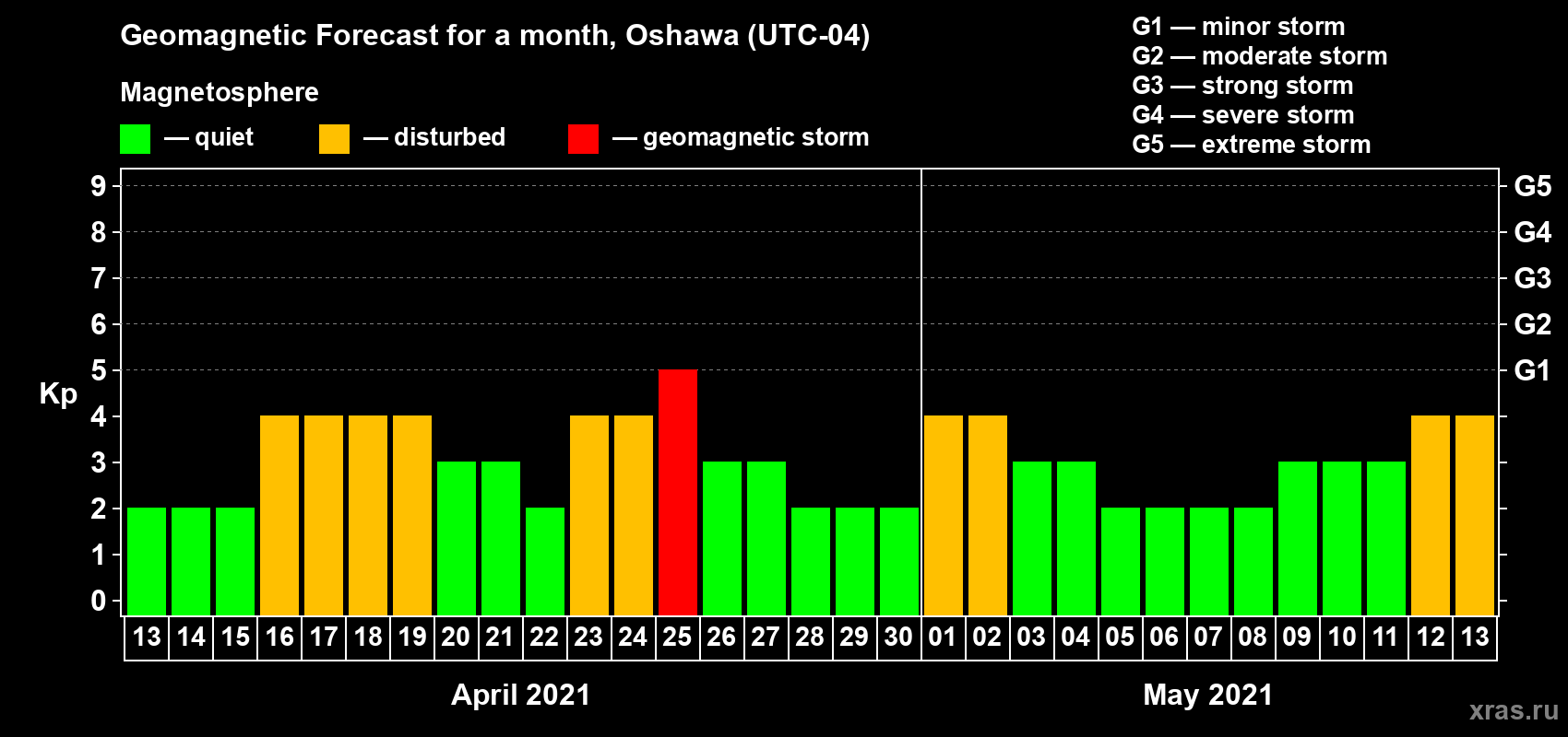 Forecast of the daily maximal value of geomagnetic index Kp for <b>1 month</b> (31 days) <b>from Apr 13, 2021 to May 13, 2021</b>
