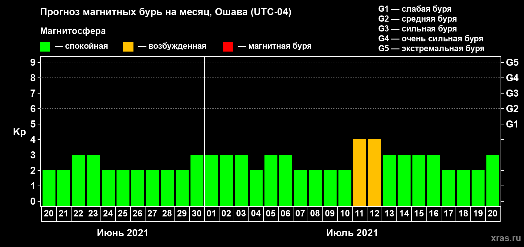 Прогноз максимального суточного геомагнитного индекса Kp на <b>1 месяц</b> (31 день) <b>с 20 июня по 20 июля 2021 г</b>