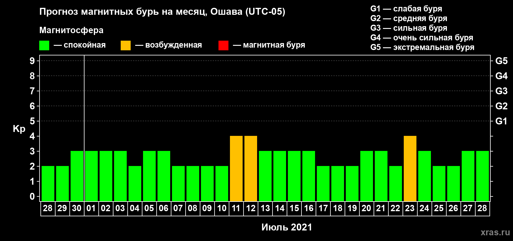 Прогноз максимального суточного геомагнитного индекса Kp на <b>1 месяц</b> (31 день) <b>с 28 июня по 28 июля 2021 г</b>