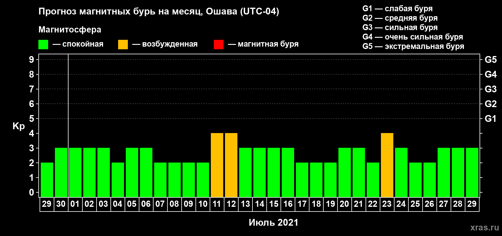 Прогноз максимального суточного геомагнитного индекса Kp на <b>1 месяц</b> (31 день) <b>с 29 июня по 29 июля 2021 г</b>