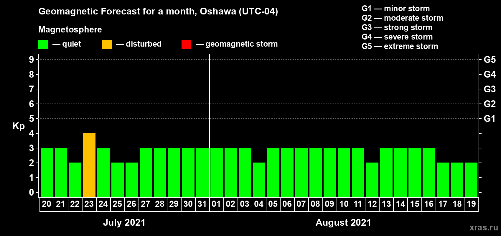 Forecast of the daily maximal value of geomagnetic index Kp for <b>1 month</b> (31 days) <b>from Jul 20, 2021 to Aug 19, 2021</b>