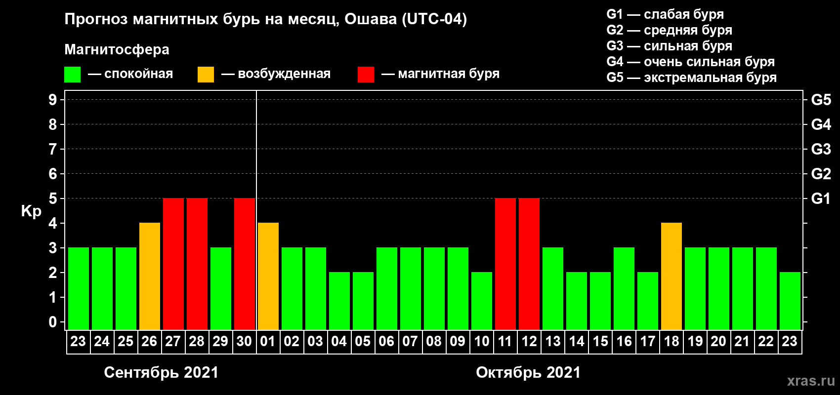 Прогноз максимального суточного геомагнитного индекса Kp на <b>1 месяц</b> (31 день) <b>с 23 сентября по 23 октября 2021 г</b>
