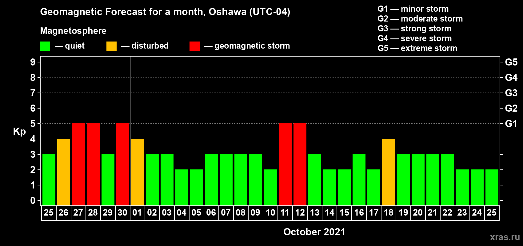 Forecast of the daily maximal value of geomagnetic index Kp for <b>1 month</b> (31 days) <b>from Sep 25, 2021 to Oct 25, 2021</b>