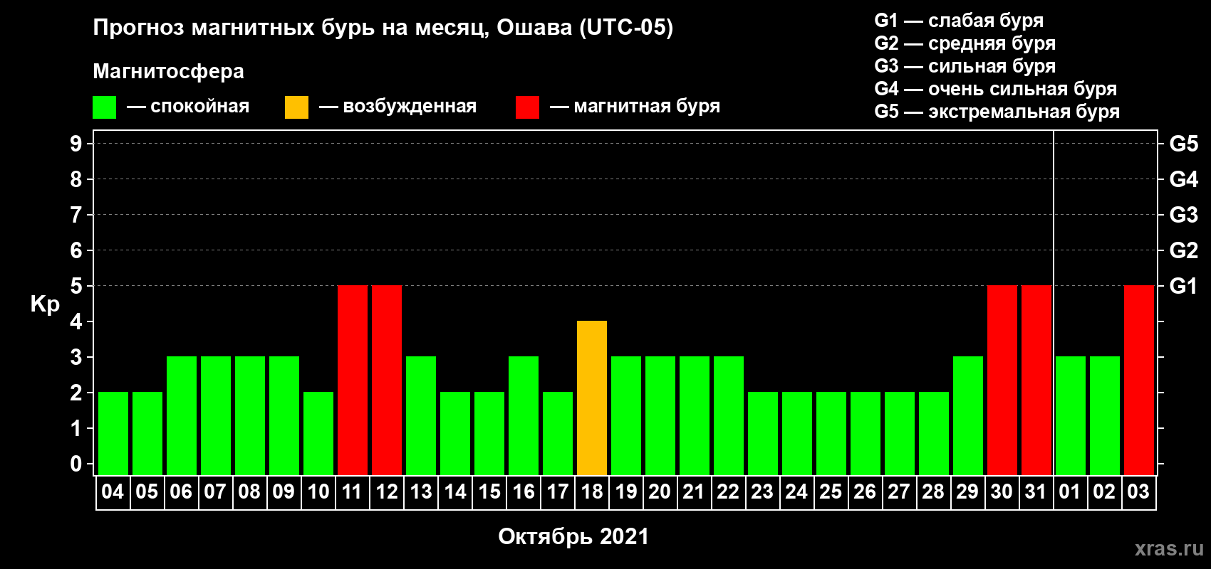 Прогноз максимального суточного геомагнитного индекса Kp на <b>1 месяц</b> (31 день) <b>с 04 октября по 03 ноября 2021 г</b>